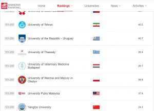 Shanghai Ranking, Veterinary Science, 2022